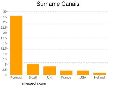 Surname Canais