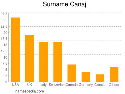 Surname Canaj