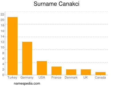 Surname Canakci