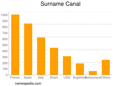 Surname Canal