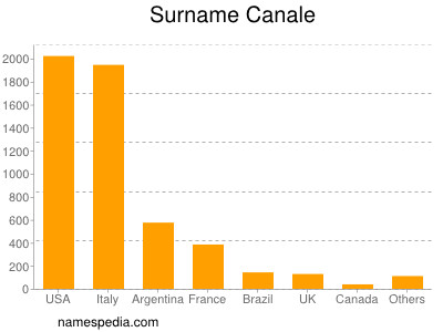 Surname Canale