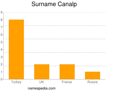 Surname Canalp