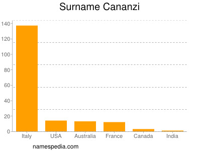 Surname Cananzi