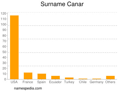 Surname Canar