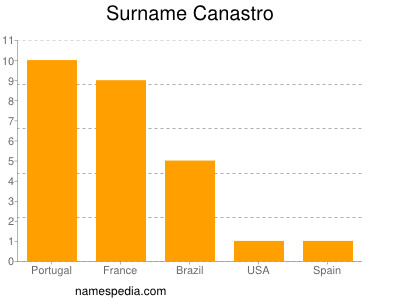 Surname Canastro