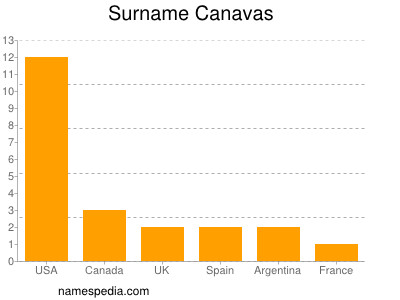 Surname Canavas