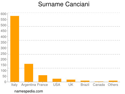Surname Canciani