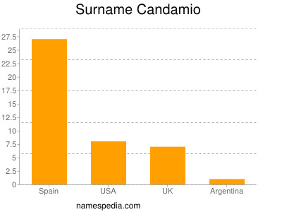 Surname Candamio