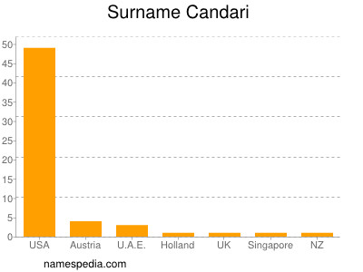 Surname Candari