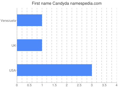 Given name Candyda
