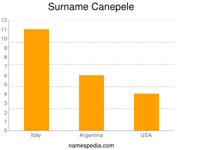 Surname Canepele