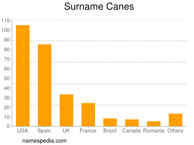 Surname Canes