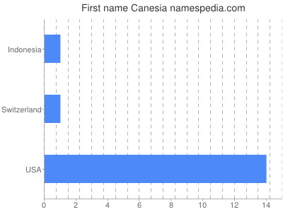Given name Canesia