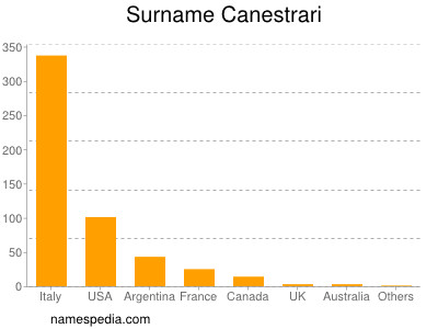Surname Canestrari