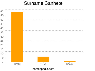 Surname Canhete