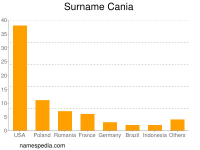 Surname Cania