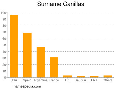 Surname Canillas