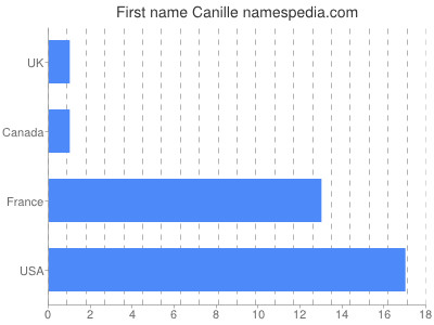 Given name Canille