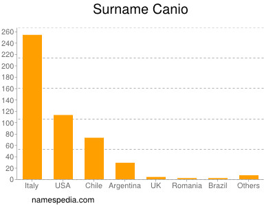 Surname Canio