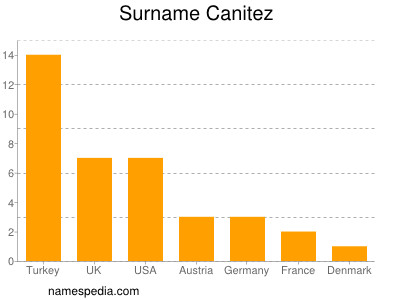 Surname Canitez