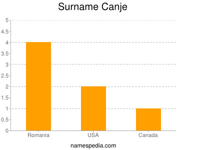 Surname Canje