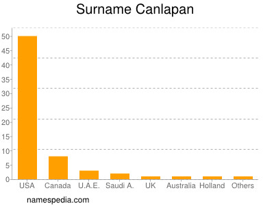 Surname Canlapan