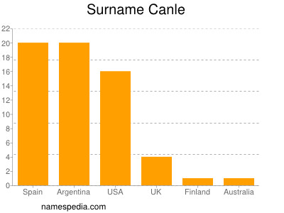 Surname Canle