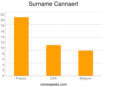 Surname Cannaert
