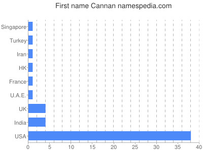 Given name Cannan