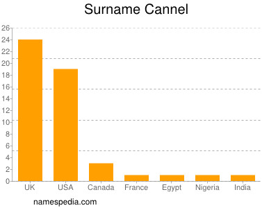 Surname Cannel