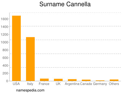 Surname Cannella