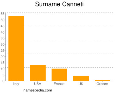 Surname Canneti