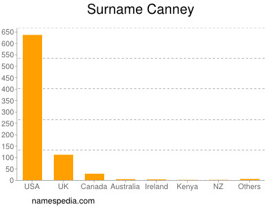 Surname Canney