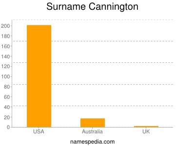 Surname Cannington