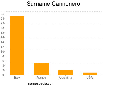 Surname Cannonero