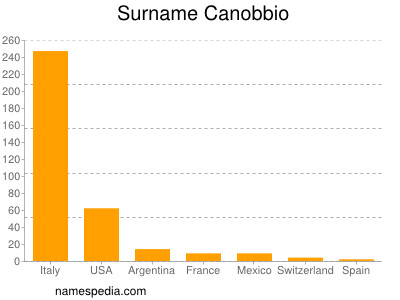 Surname Canobbio