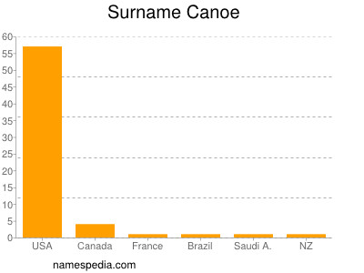 Surname Canoe