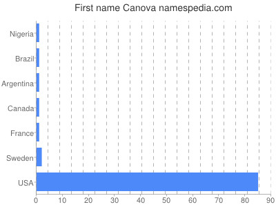 Given name Canova