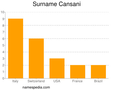 Surname Cansani