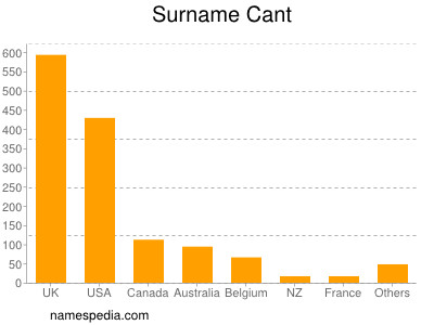 Surname Cant