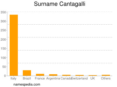 Surname Cantagalli
