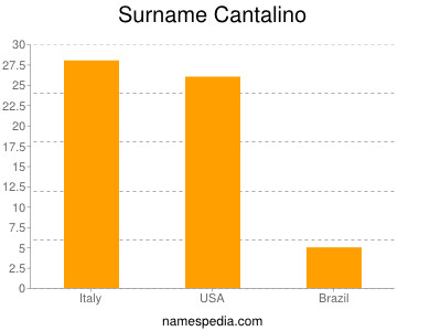 Surname Cantalino
