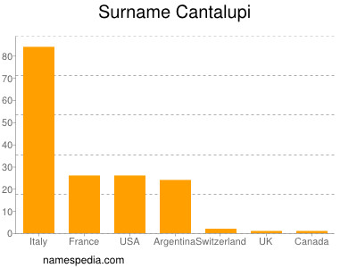 Surname Cantalupi