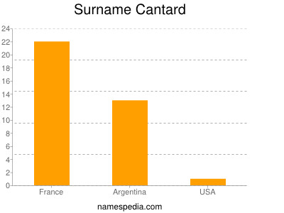 Surname Cantard