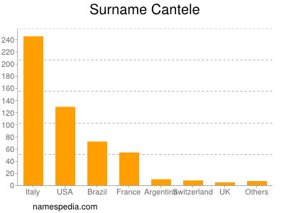 Surname Cantele