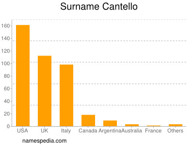 Surname Cantello