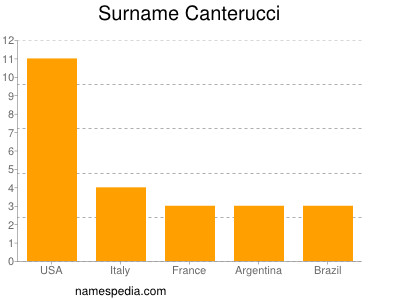 Surname Canterucci