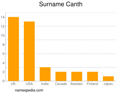 Surname Canth