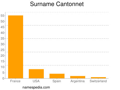 Surname Cantonnet
