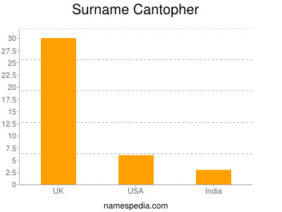 Surname Cantopher